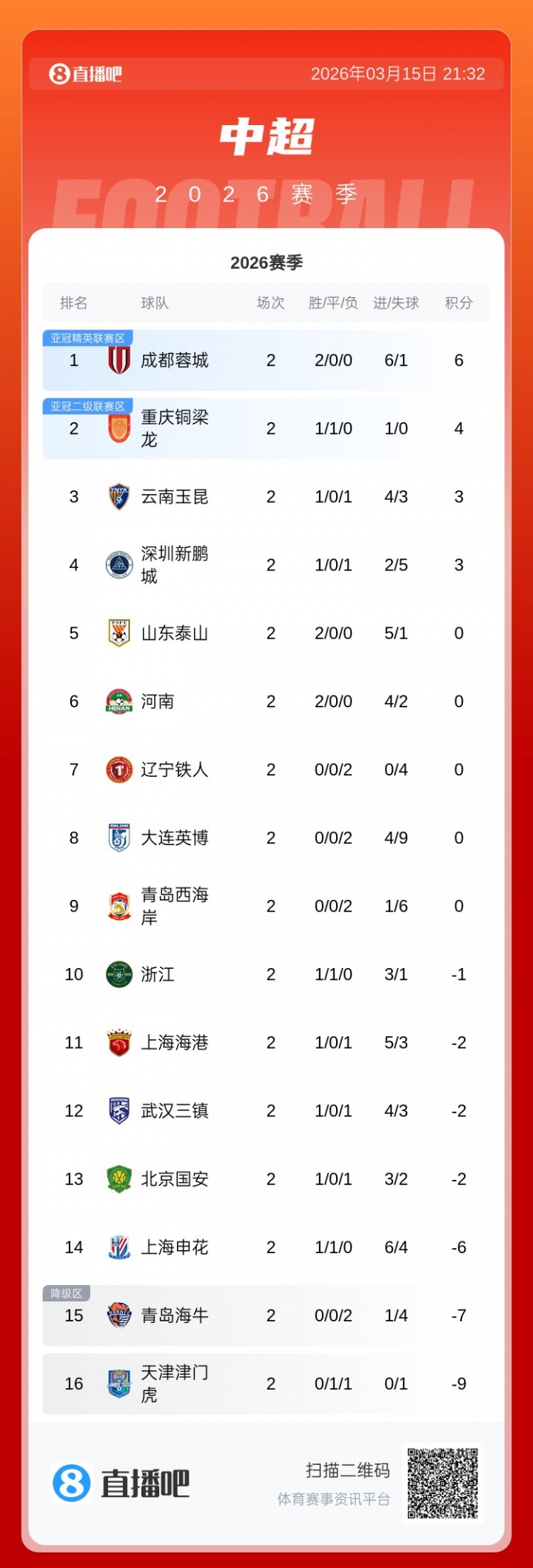 AG体育官方网站-中超积分榜：蓉城2连胜6分居首，泰山、河南负分清零 津门虎负9分
